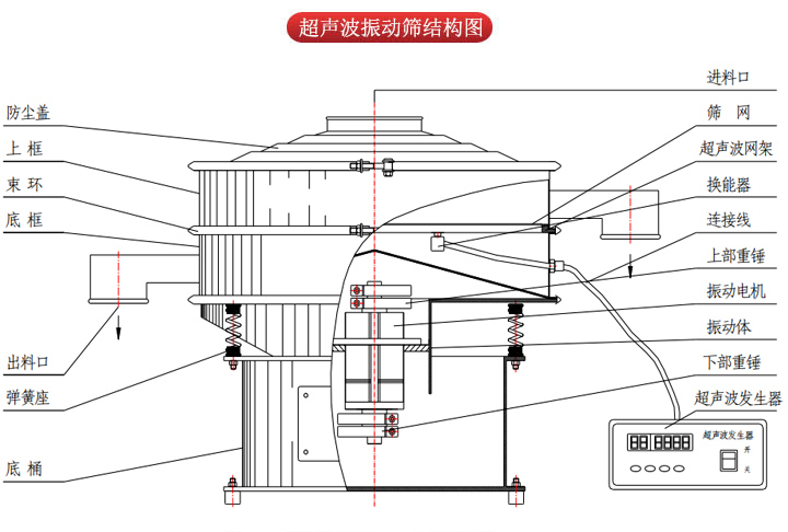 超聲波振動篩由進(jìn)料口，篩網(wǎng)，防塵蓋，網(wǎng)架，出料口束環(huán)，加重塊，彈簧，機(jī)座，振動電機(jī)，下部重錘等部件組成。