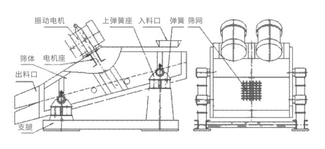 礦用振動(dòng)篩主要由激振器、篩體、篩網(wǎng)、減振裝置及座架等組成