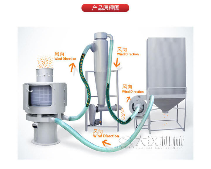 氣流篩是通過將負壓氣流將物料于空氣混合后，進入篩機風輪中間，通過風輪葉片施加足夠的離心力，向桶狀的篩網(wǎng)噴射過網(wǎng)，經(jīng)過蝸殼收集，不能過網(wǎng)的物料由自動排渣口排出，從而實現(xiàn)物料的篩分目的。