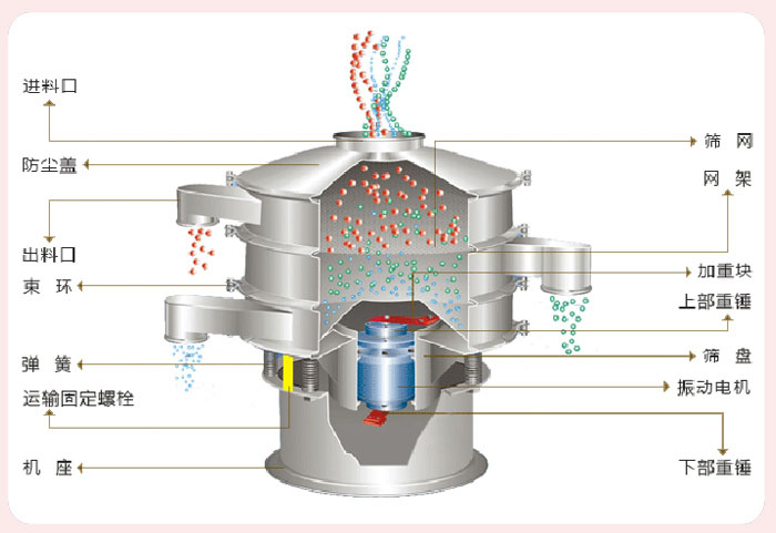 顆粒振動(dòng)篩技術(shù)參數(shù)與結(jié)構(gòu)：進(jìn)料口，防塵蓋，出料口，束環(huán)，彈簧，運(yùn)輸固定螺栓，機(jī)座，篩網(wǎng)，網(wǎng)架，加重塊，上部重錘，篩盤，振動(dòng)電機(jī)，下部重錘。