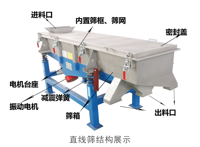 直線篩結構包括：進料口，網架裝置（內部），減震裝置，振動電機，收塵口，出料口，底部電機等。