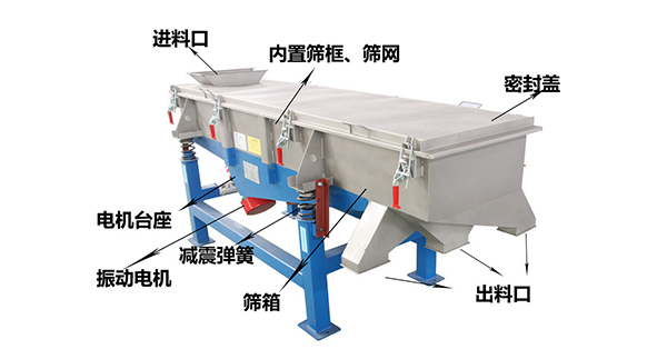 直線外部結構篩箱，密封蓋，出料口，進料口，電機臺座等。