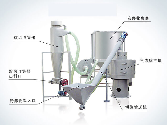 氣流篩配套設備：旋風收集器，布袋收集器，旋風收集器出料口，氣流篩主機，待篩物料入口，螺旋輸送器。