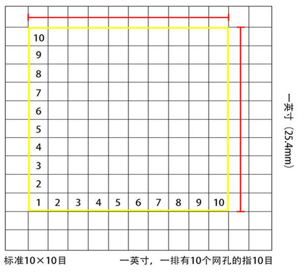 標(biāo)準(zhǔn)10*10目，一英寸(25.4mm)，一排有10個(gè)網(wǎng)孔的指10目